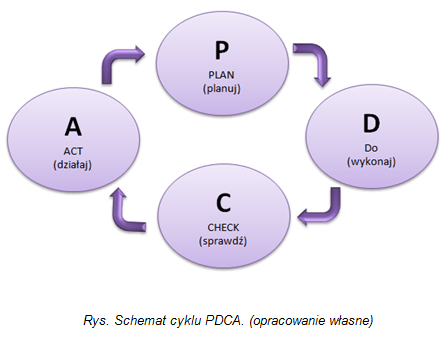 Schemat cyklu PDCA. (opracowanie własne)