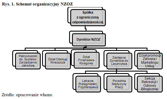 schemat organizacyjny NZOZ - ISO 9000