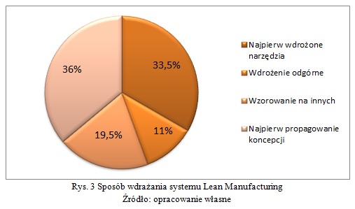 Rys. 3 Sposób wdrażania systemu Lean Manufacturing