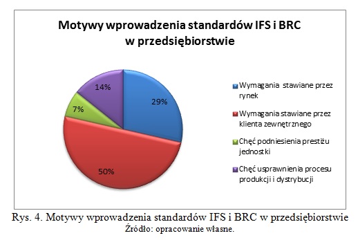 Rys. 4. Motywy wprowadzenia standardów IFS i BRC w przedsiębiorstwie