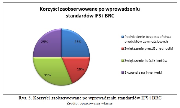 Rys. 5. Korzyści zaobserwowane po wprowadzeniu standardów IFS i BRC