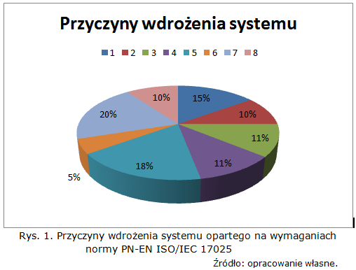 ISO IEC 17025 Wykres - Rys. 1