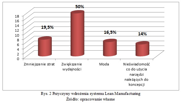 Rys. 2 Przyczyny wdrożenia systemu Lean Manufacturing