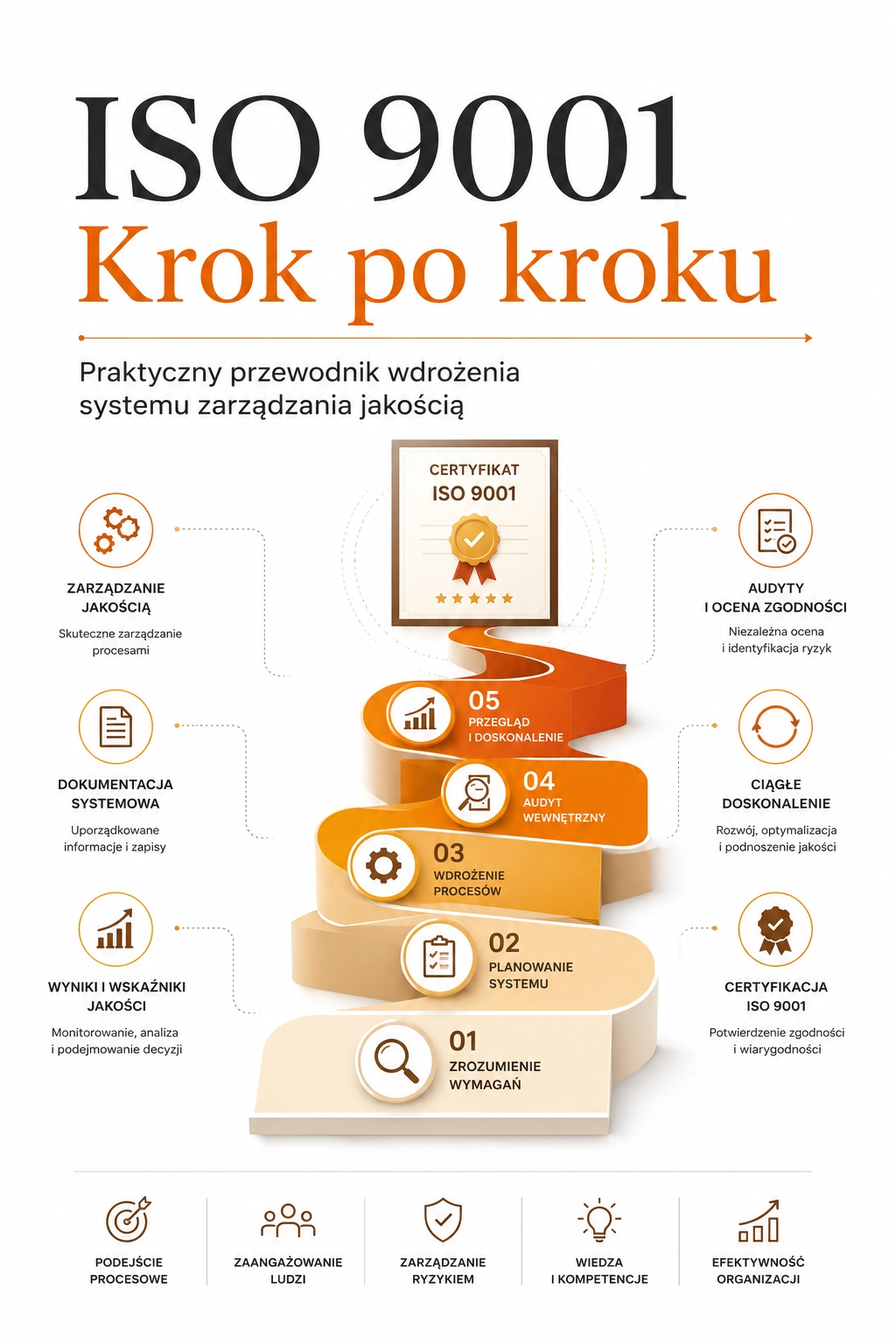 ISO 9001 krok po kroku. Jak wdrożyć ISO 9001?