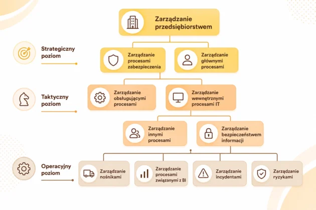 Certyfikat ISO, Systemy Zarządzania w praktyce 2 ISO Doskonalenie SZBI - hierarchia procesów zarządzania