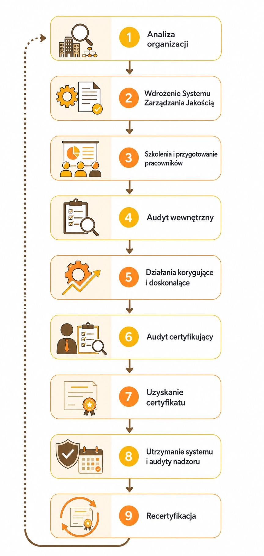 Pełen cykl - koszt ISO 9001 Pełen cykl - koszt ISO 9001