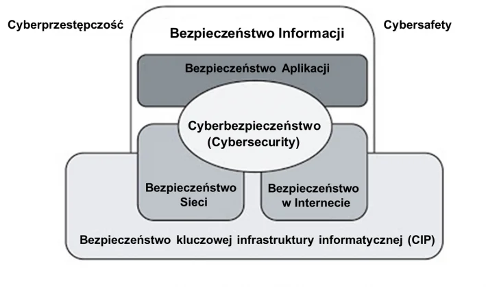 Cyberbezpieczeństwo a bezpieczeństwo informacji. Norma ISO/IEC 27032 7 bezpieczeństwo schemat Cyberbezpieczeństwo a bezpieczeństwo informacji. Norma ISO/IEC 27032