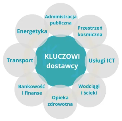 Kluczowi dostawcy wg NIS2