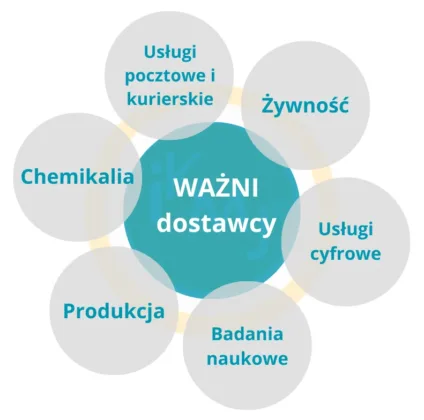 Ważni dostawcy wg NIS2