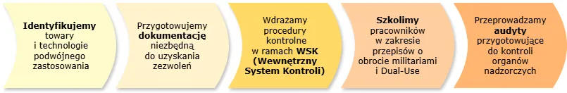 doradztwo w zakresie militariów i Dual-Use