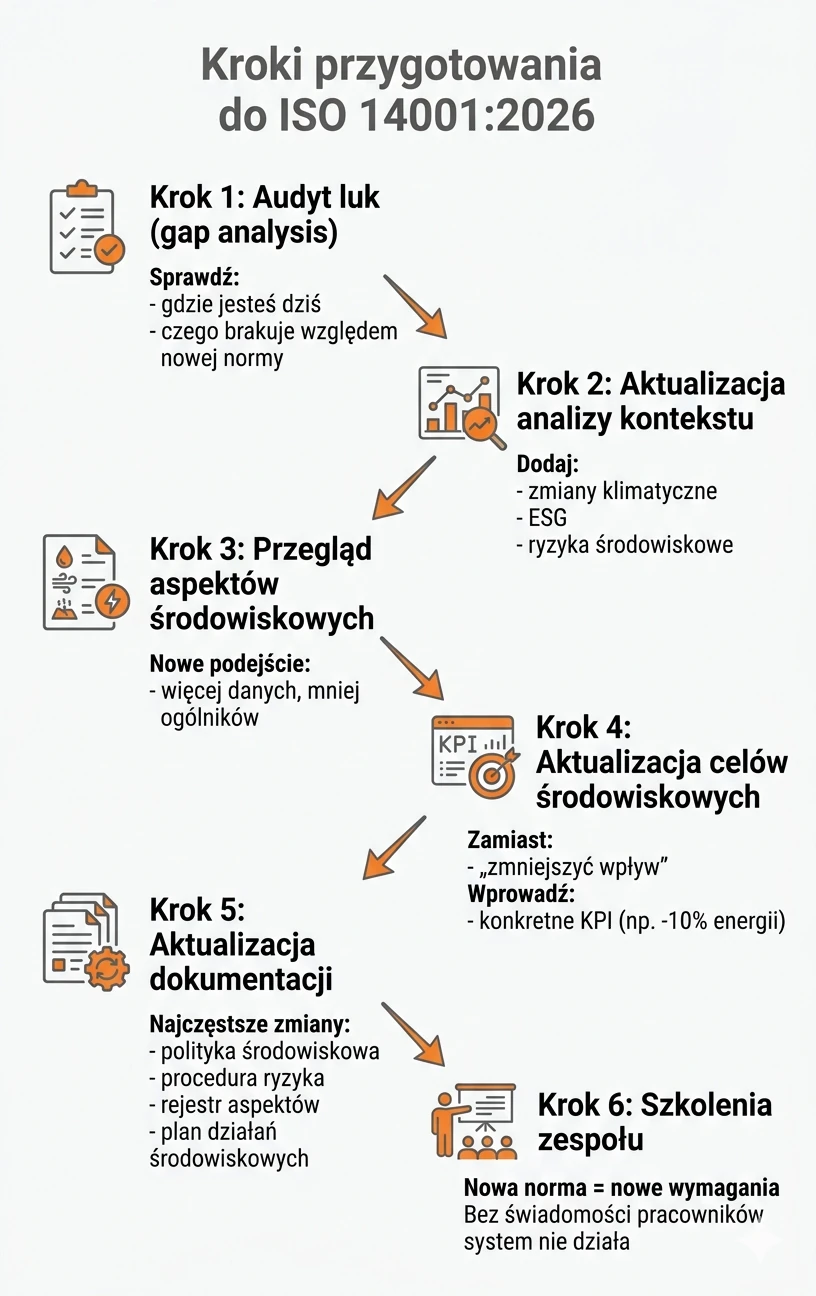 ISO 14001:2026 Kroki wdrożenia