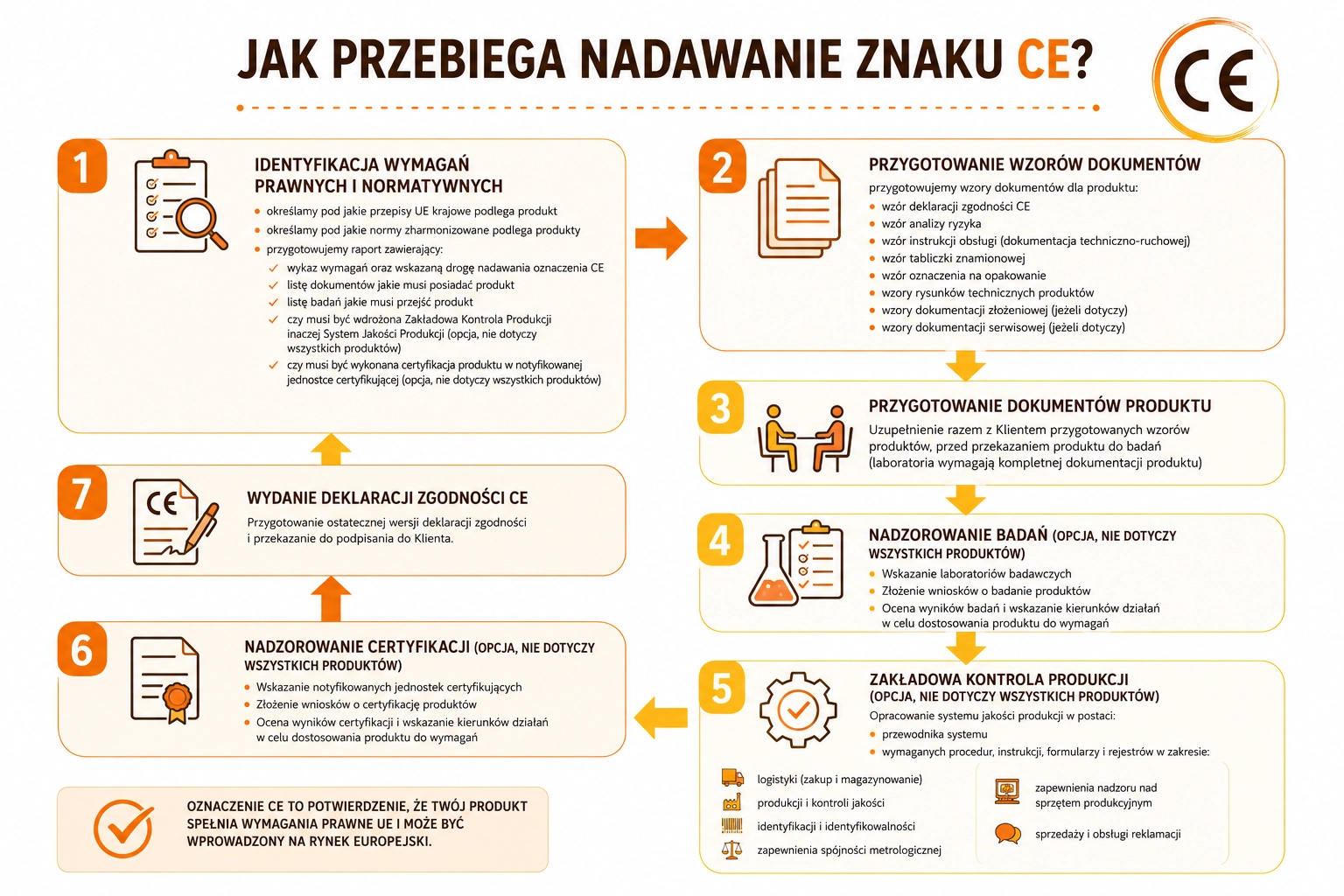 Jak nadać zna CE na produkt? Jak oznakować wyrób - Certyfikat CE.