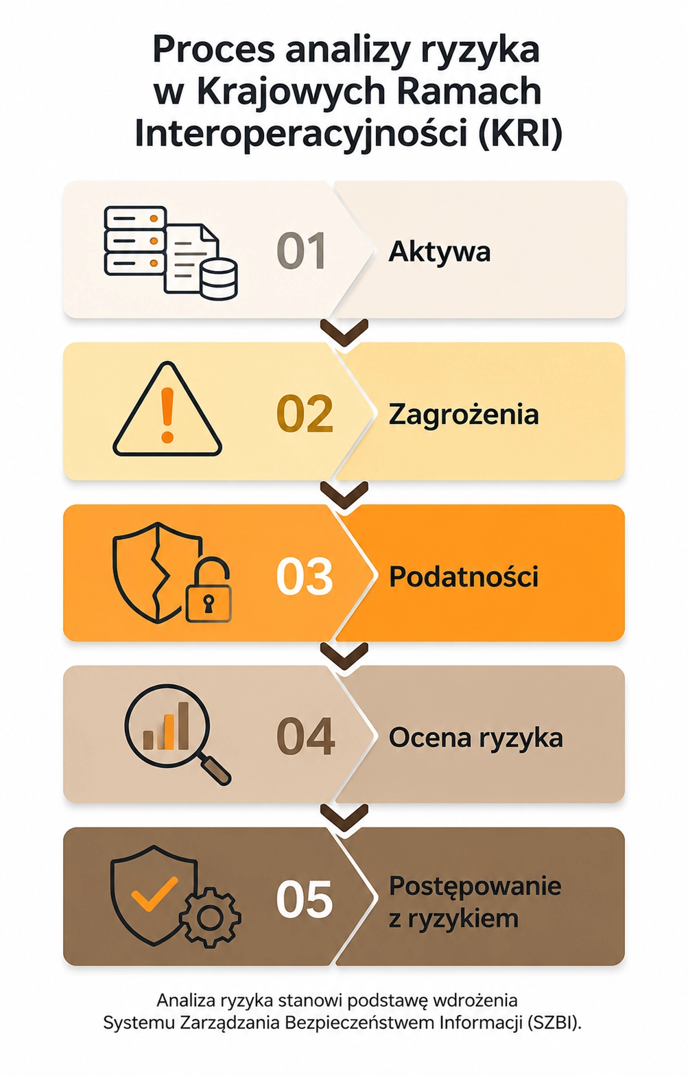 Analiza ryzyka w Krajowych Ramach Interoperacyjności | KRI
