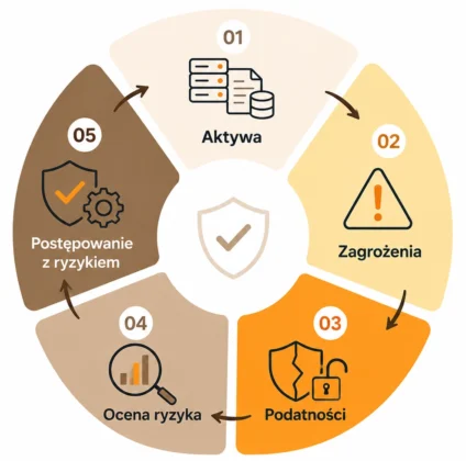 KRI, Krajowe Ramy Interoperacyjności - audyt, wdrożenie 