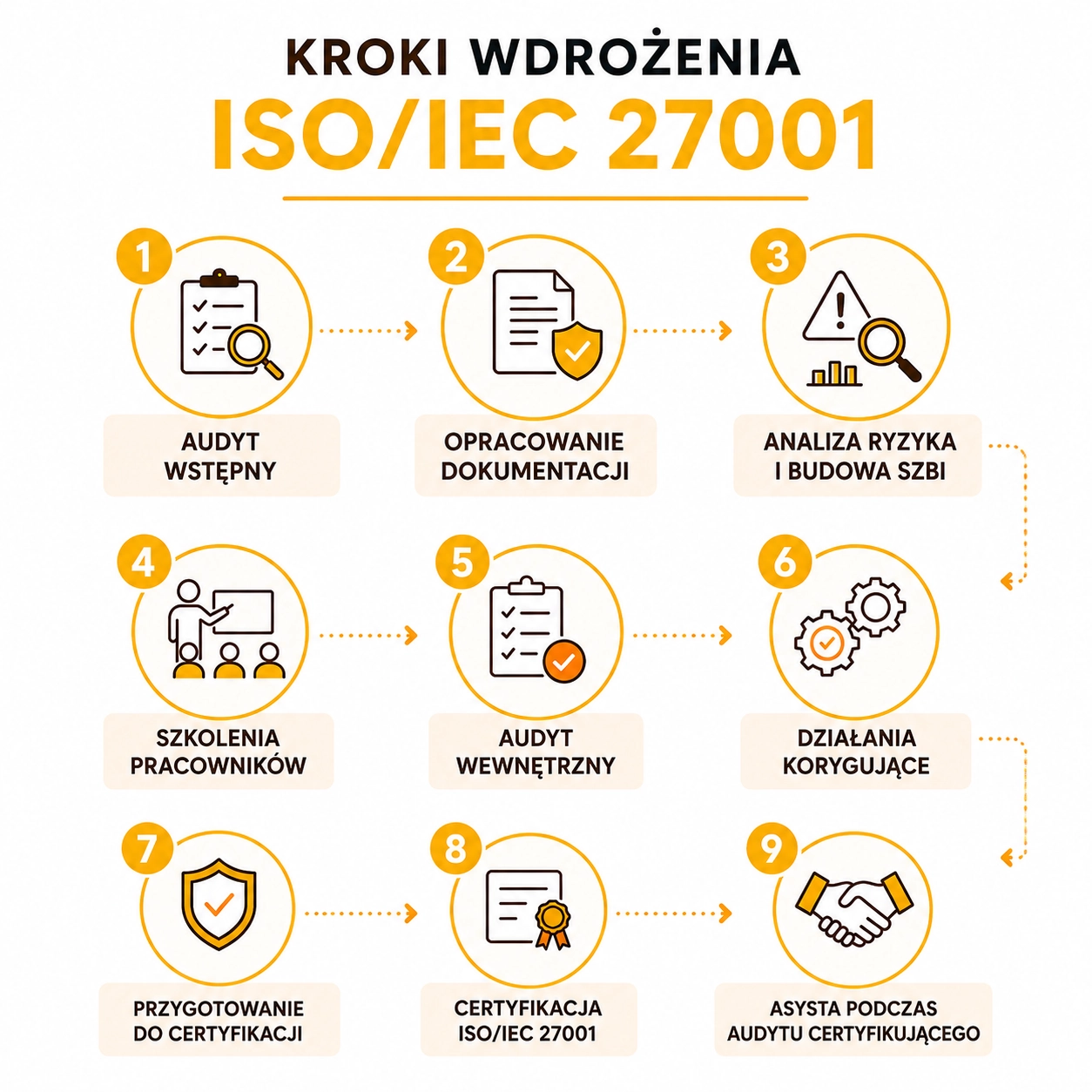 Jak wygląda wdrożenie ISO 27001? Jak wygląda wdrożenie ISO 27001?