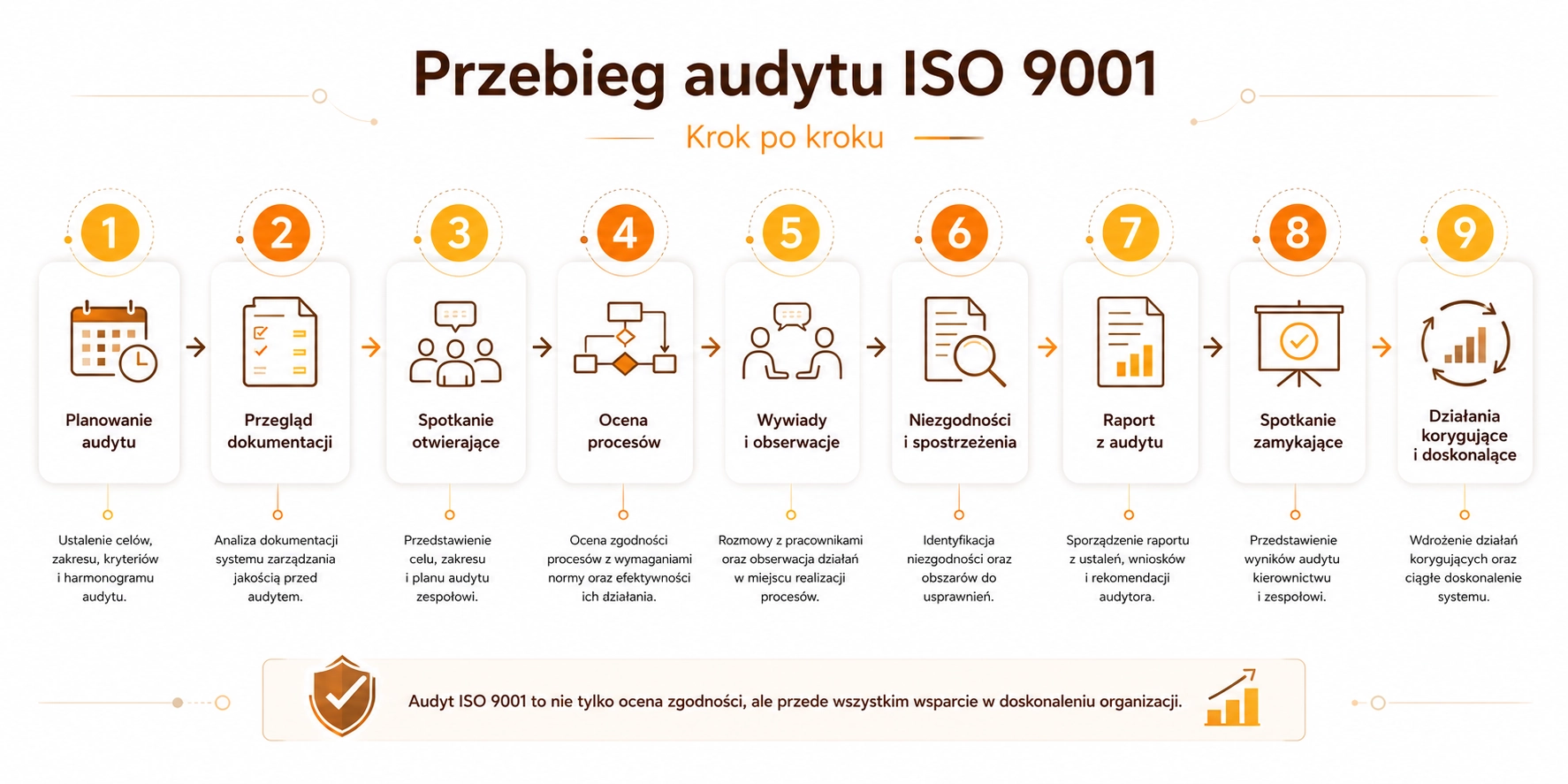 Jak wygląda audyt ISO 9001? - opis przebiegu audytu ISO 9001