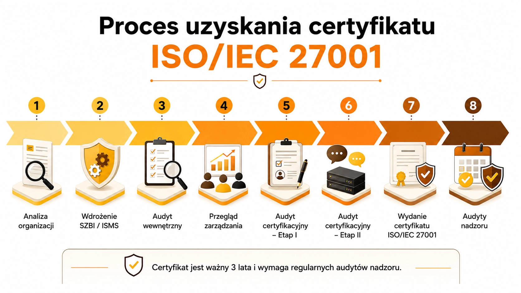 Proces certyfikacji ISO/IEC 27001 i uzyskania certyfikatu ISO 27001 Proces certyfikacji ISO/IEC 27001 i uzyskania certyfikatu ISO 27001