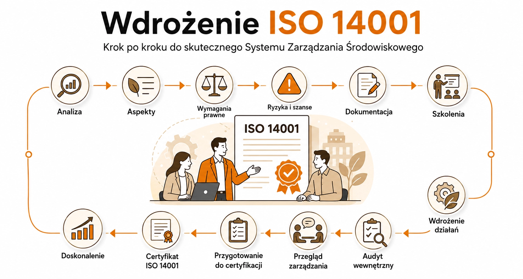 wdrożenie ISO 14001, jak skutecznie wdrożyć system zarządzania środowiskiem