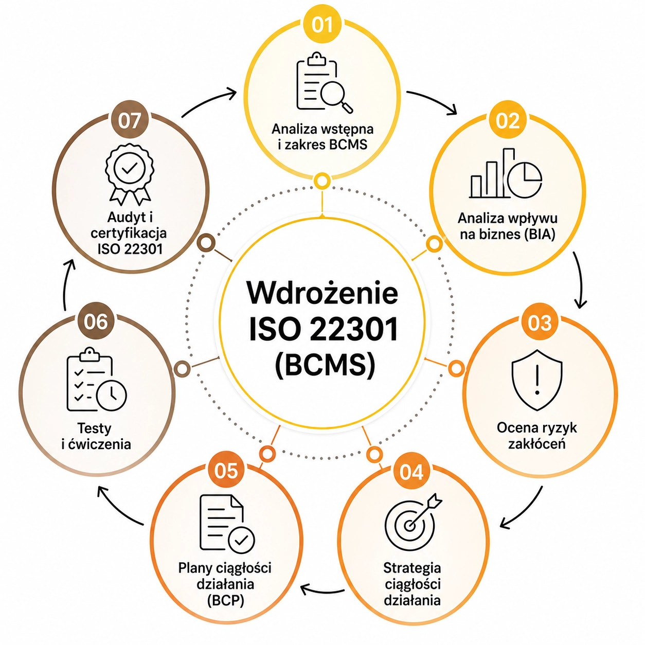 ISO 22301 zapewnienie ciągłości działania