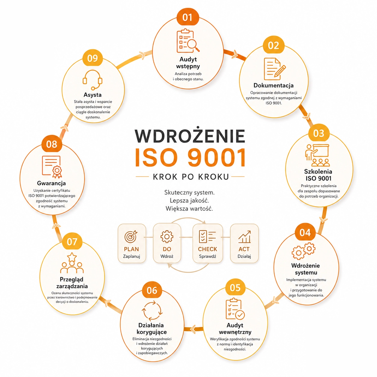 Wdrożenie ISO 9001? Jak wdrożyć ISO 9001 krok po kroku? Wdrożenie ISO 9001? Jak wdrożyć ISO 9001 krok po kroku?