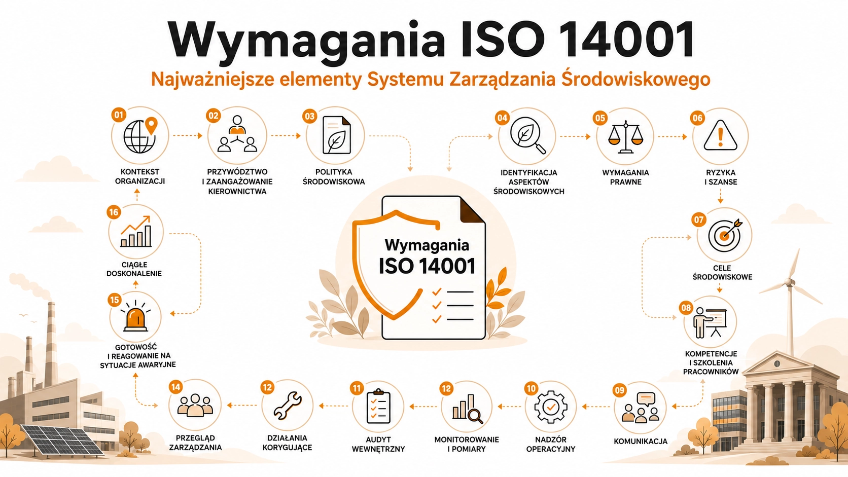 Wymagania ISO 14001