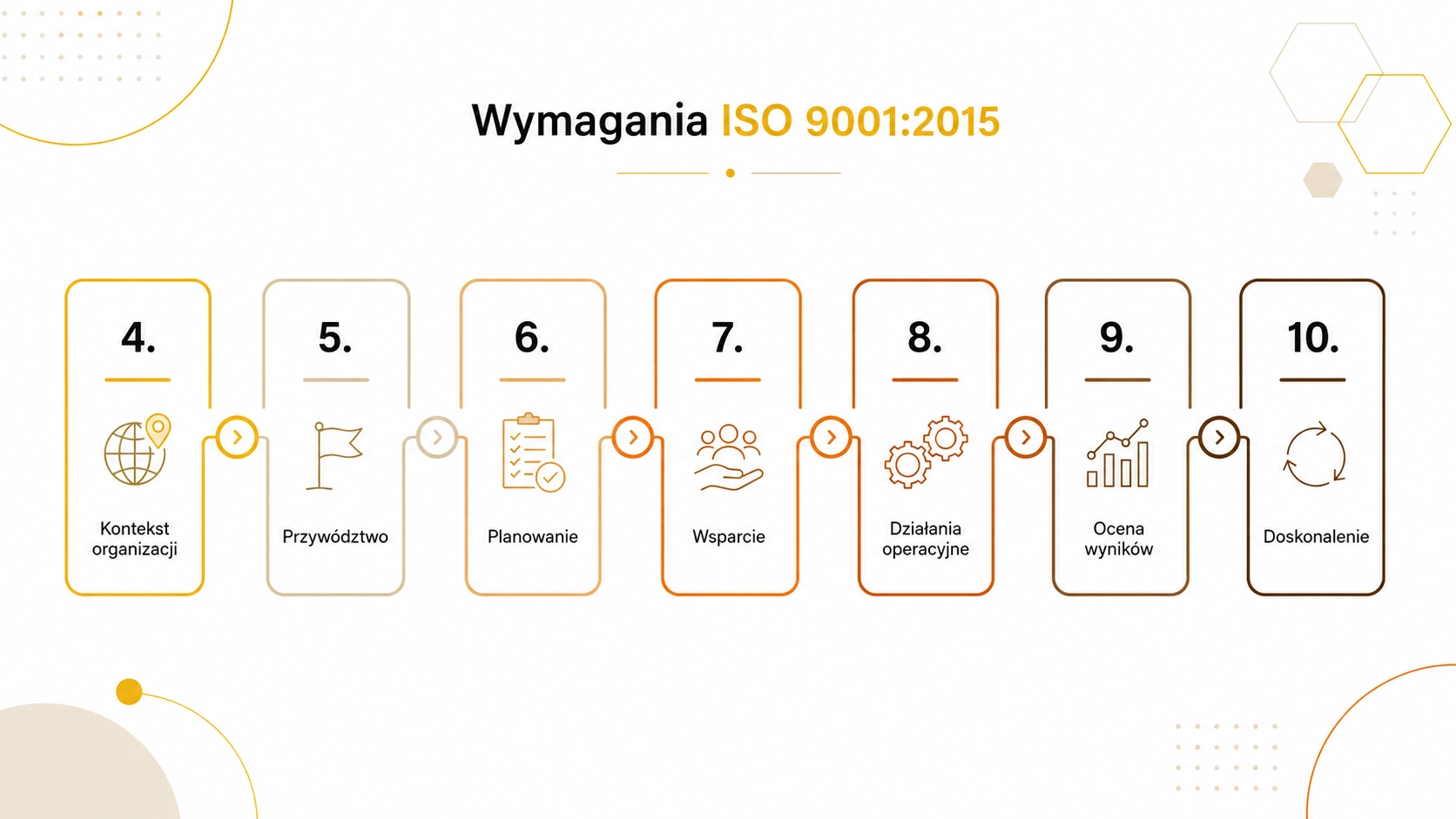 Jakie są wymagania ISO 9001? Kompletny przewodnik ISO 9001