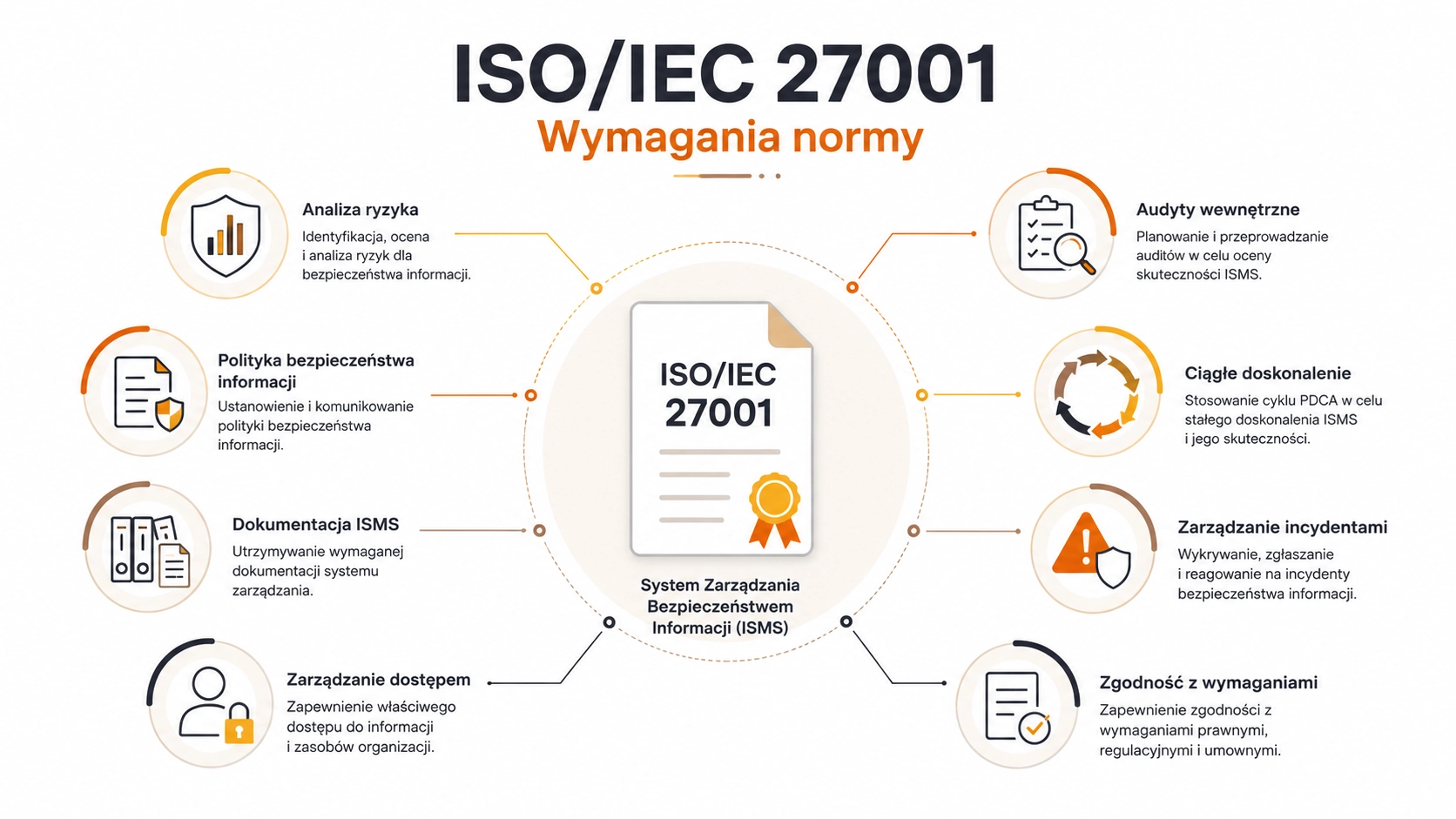 Jakie są wymagania normy ISO 27001? Jakie są wymagania normy ISO 27001?