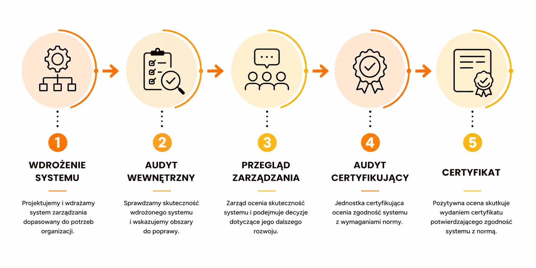 Droga do certyfikatu ISO 14001