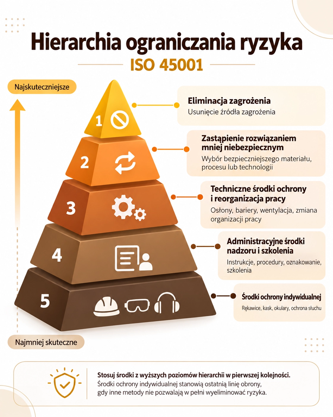 Wymagania ISO 45001 Hierarchia ograniczania ryzyka