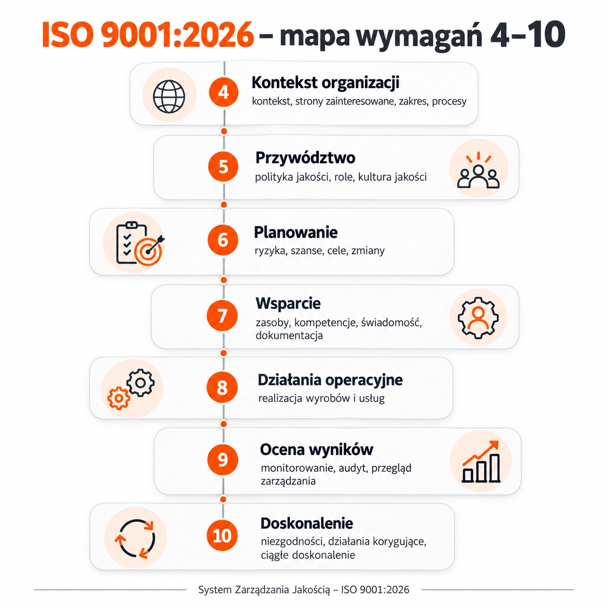 Mapa wymagań ISO 9001:2026 Mapa wymagań ISO 9001:2026