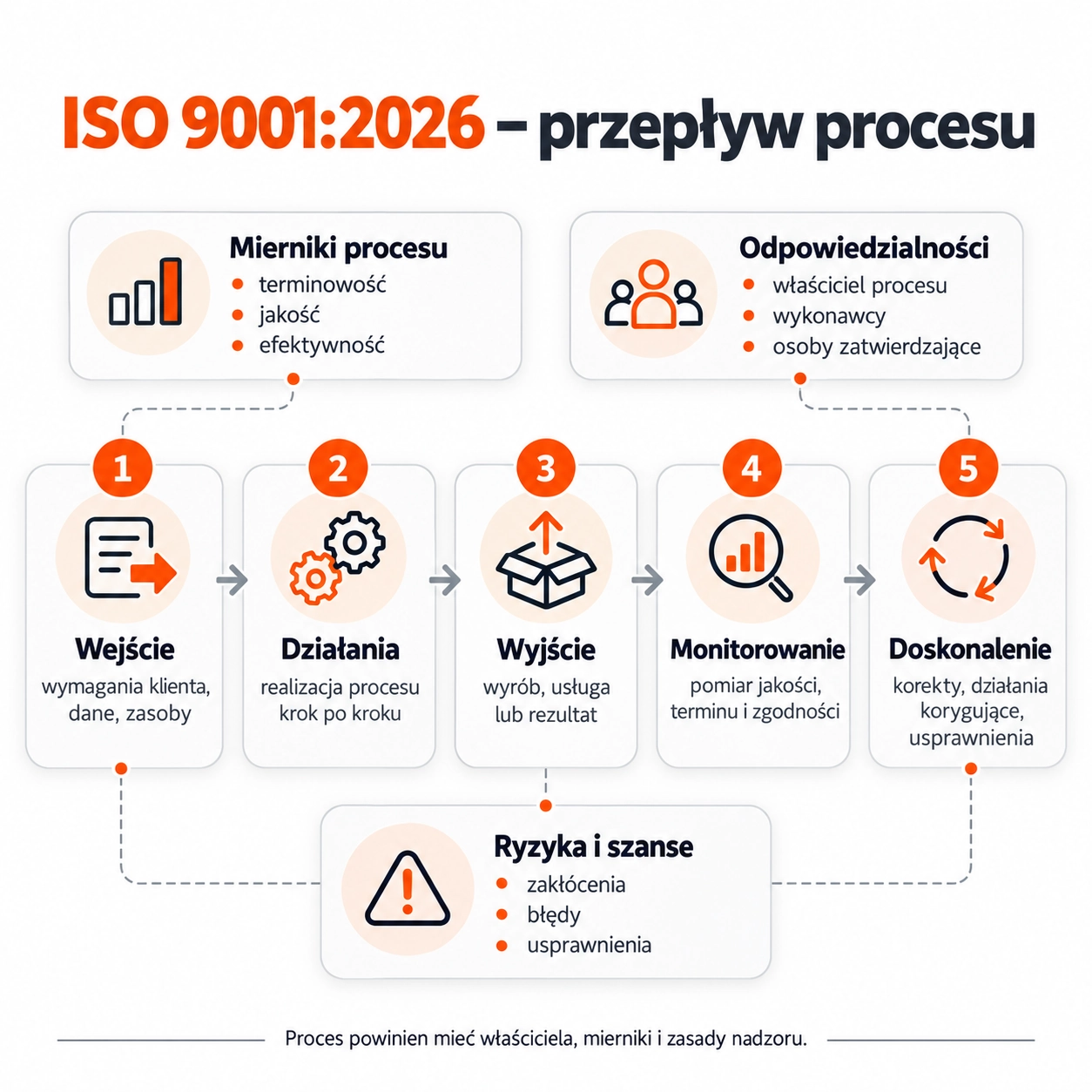 Wymagania ISO 9001:2026 jak wygląda proces? Wymagania ISO 9001:2026 jak wygląda proces?