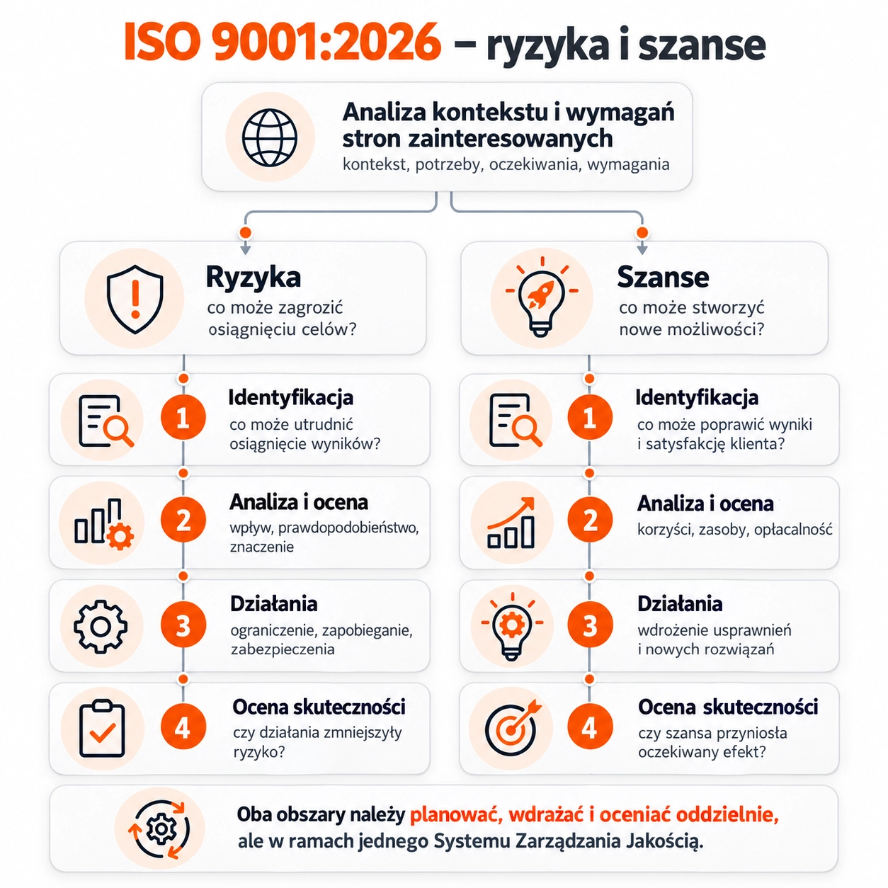 Ryzyka i szanse w ISO 9001:2026 Ryzyka i szanse w ISO 9001:2026